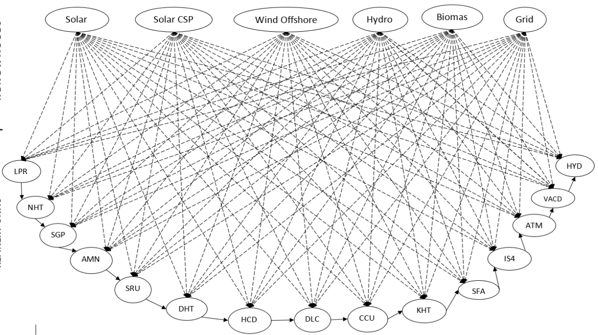 Superstructure diagram for the crude oil refinery units connected with all available energy resources proposed by Alnifro et al @alnifro_optimal_2017