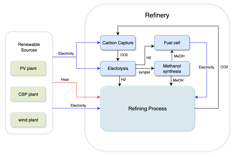 A possible scenario of renewable integration in refinery